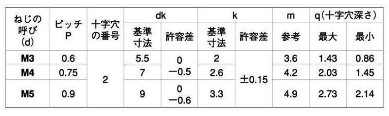 鉄(+) ナベ頭 小ねじ (旧JIS)(全ねじ)の寸法表