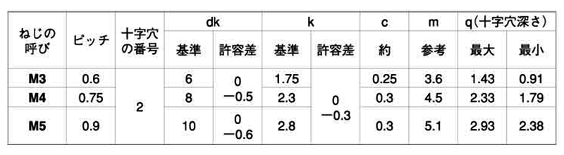鉄(+) 皿頭 小ねじ (旧JIS)(全ねじ)の寸法表