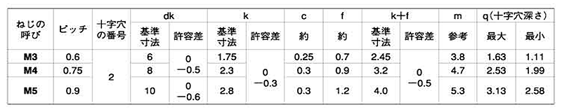 鉄(+) 丸皿頭 小ねじ (旧JIS)(全ねじ)の寸法表