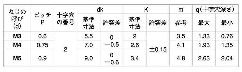 鉄(+) 丸頭 小ねじ (旧JIS)(全ねじ)の寸法表
