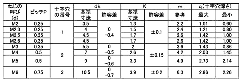 鉄(+)ナベ頭 小ねじ(細目)(全ねじ)の寸法表