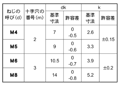 鉄(+)ナベ頭 小ねじ (全ねじ)(左ねじ)の寸法表