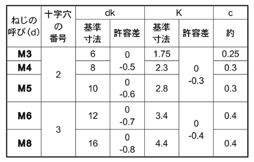 鉄(+)皿頭 小ねじ (全ねじ)(左ねじ)の寸法表