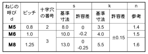 鉄(+)(-)六角アプセット 小ねじ (全ねじ)の寸法表