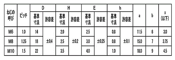 鋼 強度区分8.8 ウエルドボルト(溶接ボルト)(突起3個)の寸法表