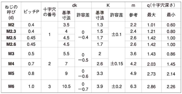 鉄(+)ナベ頭 小ねじ (全ねじ)(100入パック)の寸法表