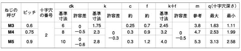 黄銅(+) 丸皿頭 小ねじ (旧JIS)(全ねじ)の寸法表