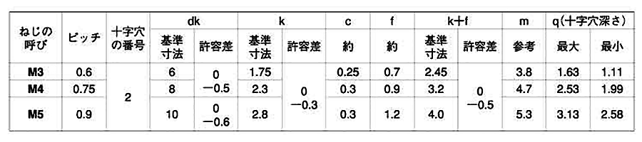 ステンレス(+) 丸皿頭 小ねじ (旧JIS)の寸法表