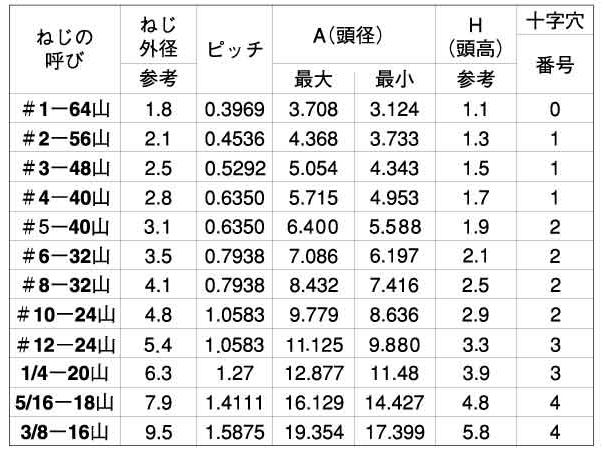 ステン(+)UNF(PAN 材質(ステンレス) 規格(#3-56X3/8) 入数(100) 【(+)