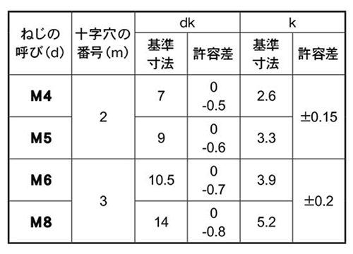 ステンレス(+)ナベ頭 小ねじ (全ねじ)(左ねじ)の寸法表
