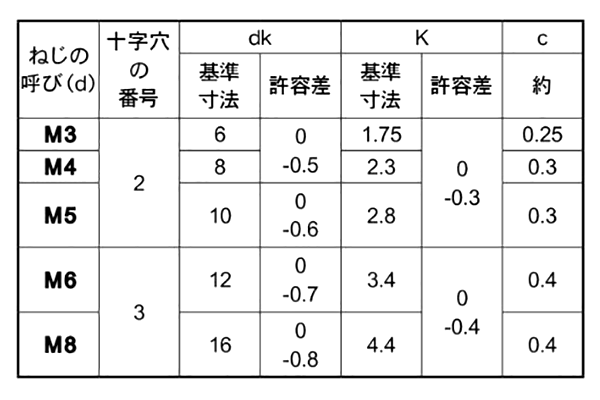 ステンレス(+)皿頭 小ねじ (全ねじ)(左ねじ)の寸法表