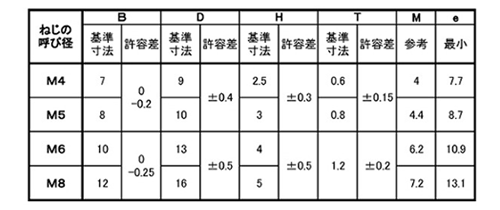 ステンレス(+)(-)六角フランジ頭 小ねじ (全ねじ)(プラマイ)の寸法表