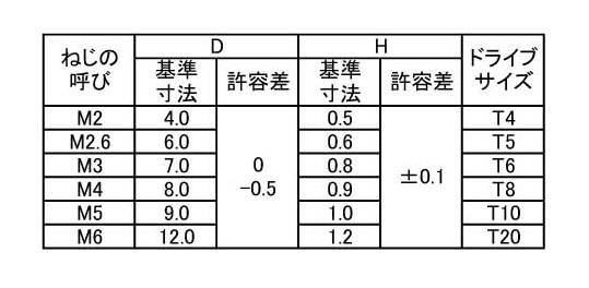 ステンレス TRXスリムヘッド小ねじ (超薄頭TRX CAP)の寸法表