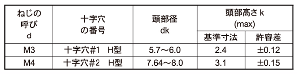 ステンレス(+)PAN頭(ナベ頭) 小ねじ(DIN7985)の寸法表