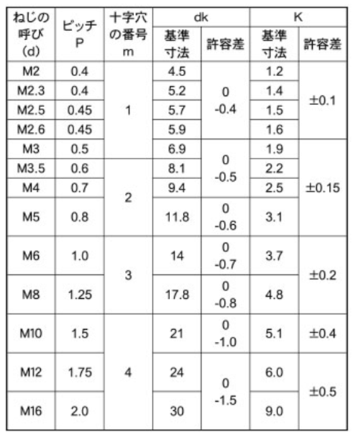 ステンレスSUS410 (+)トラス頭 小ねじ (全ねじ)(焼パシペート)の寸法表