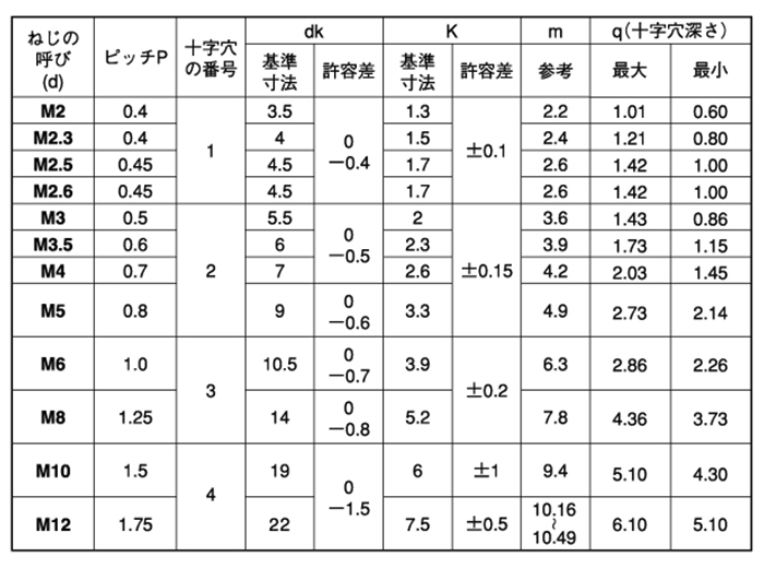 アルミ(+)ナベ頭 小ねじ(A5052)(全ねじ)の寸法表