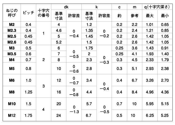 アルミ(+)皿頭 小ねじ(A5052)(全ねじ)の寸法表