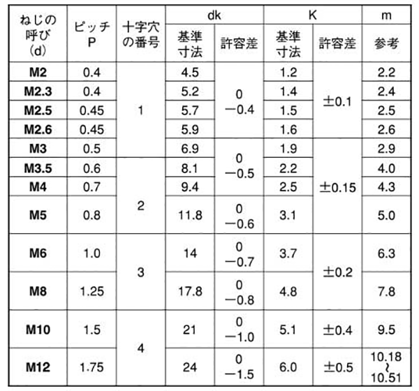 アルミ(+)トラス頭 小ねじ(A5052)(全ねじ)の寸法表