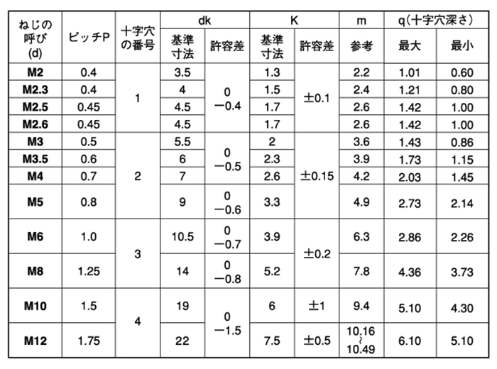 ステンレス SUS316L(A4)(+) ナベ頭 小ねじ (全ねじ)の寸法表
