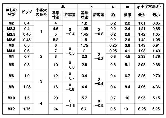 ステンレス SUS316L(A4)(+) 皿頭 小ねじ (全ねじ)