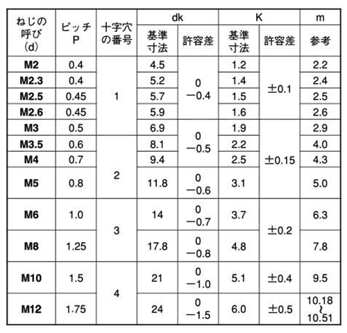 ステンレス SUS316L(A4)(+) トラス頭 小ねじ (全ねじ)の寸法表