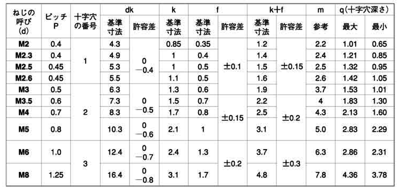 ステンレス SUS316L(A4)(+) バインド頭 小ねじ (全ねじ)の寸法表