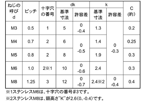 ステンレス SUS316L(A4)(+) 皿頭 小ねじ(小頭)の寸法表