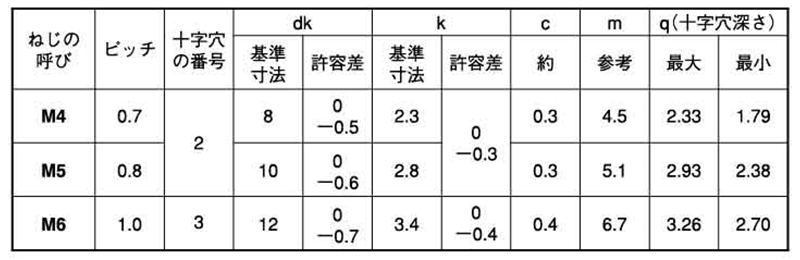 ステンレス 高強度(SUS316L)A4-70 (+) 皿頭 小ねじの寸法表