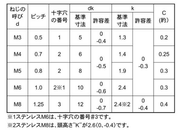 ステンレス SUS430(+)皿頭 小ねじ(小頭)の寸法表