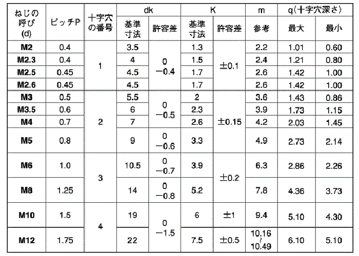 ステンレス SF-160(+)ナベ頭 小ねじ (全ねじ) (耐食性/強磁性)の寸法表