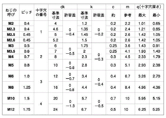 ステンレス SF-160(+)皿頭 小ねじ (全ねじ) (耐食性/強磁性)の寸法表