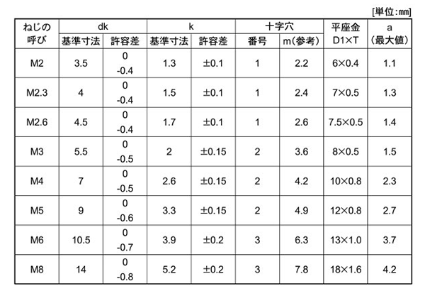 鉄(+) ナベ頭セムス小ねじ P＝1(JIS平座 組込)の寸法表