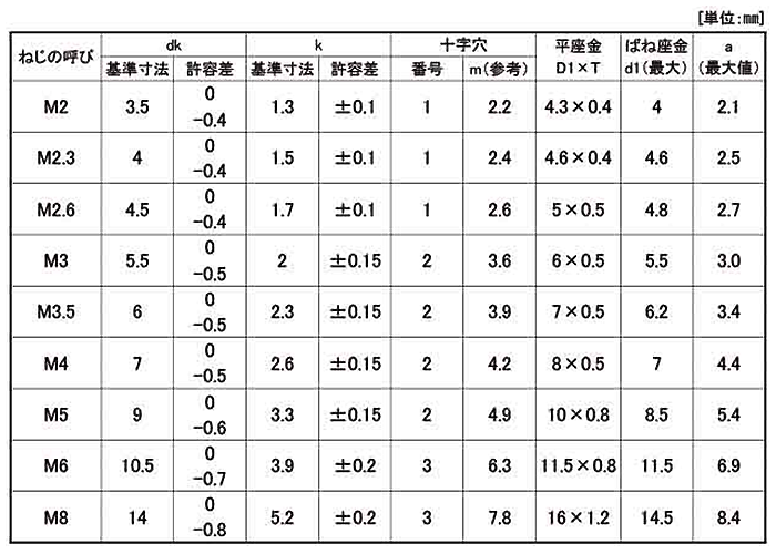 鉄(+) ナベ頭セムス小ねじ P=4 (バネ座+JIS小形平座 組込)(一般品)