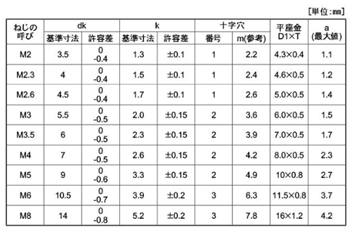 鉄(+) ナベ頭セムス小ねじ PK＝1(JIS小形 平座 組込)の寸法表