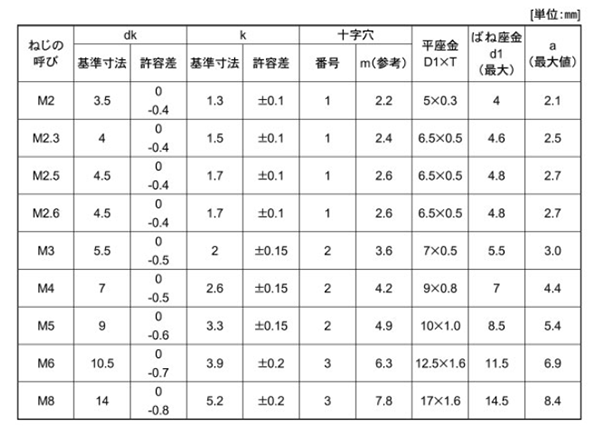 鉄(+) ナベ頭セムス小ねじ I＝3 (バネ座+ISO平座 組込)の寸法表