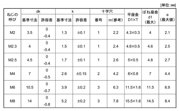鉄(+) ナベ頭セムス小ねじ I＝4 (バネ座+ISO小形平座 組込)の寸法表