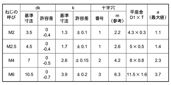 鉄(+) ナベ頭セムス小ねじ IK＝1(ISO小形平座 組込)の寸法表