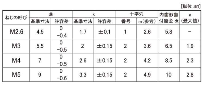 鉄(+) ナベ頭セムス小ねじ LI＝2 (内歯座金 組込)の寸法表