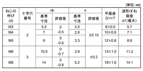 鉄(+) ナベ頭セムス小ねじ SP＝3 (ツーロック・バネ座+JIS平座 組込)の寸法表