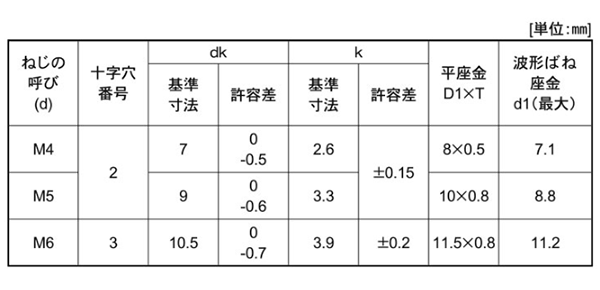 鉄(+) ナベ頭セムス小ねじ SP＝4 (ツーロック・バネ座+JIS小形平座 組込)の寸法表