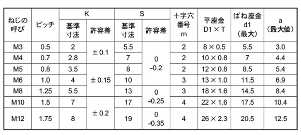 鉄(+)六角アプセット頭セムス小ねじ P＝3 (バネ座+JIS平座 組込)(全ねじ)の寸法表