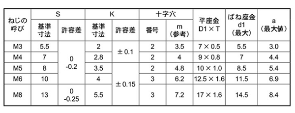 鉄(+)六角アプセット頭セムス小ねじ I＝3 (バネ座+ISO平座 組込)の寸法表