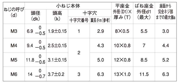 鉄(+)トラス頭セムス小ねじ P＝3 (バネ座+JIS平座 組込)の寸法表