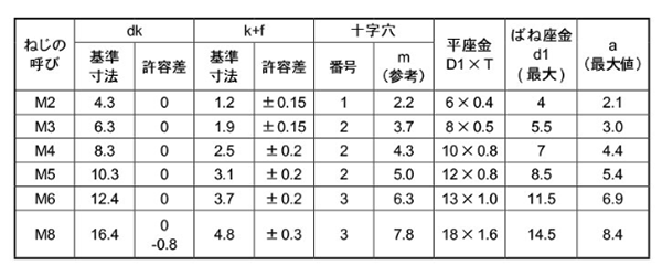 鉄(+)バインド頭セムス小ねじ P＝3(バネ座+JIS平座 組込)の寸法表