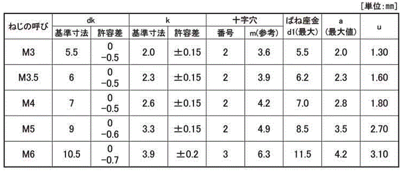 鉄(+) ナベ頭セムス小ねじ P＝2(ピタック 極薄板用 (バネ座組込)の寸法表