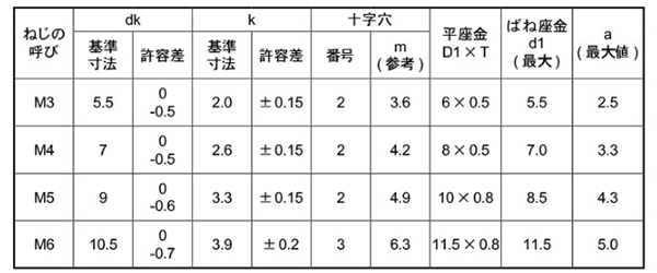 鉄(+) ナベ頭セムス小ねじ P＝4(ピタック 極薄板用)(バネ座+JIS小形平座 組込)の寸法表