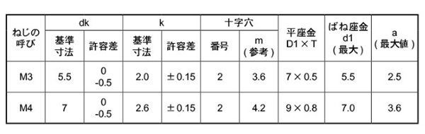 鉄(+) ナベ頭セムス小ねじ I＝3(ピタック 極薄板用)(バネ座+ISO平座 組込)の寸法表