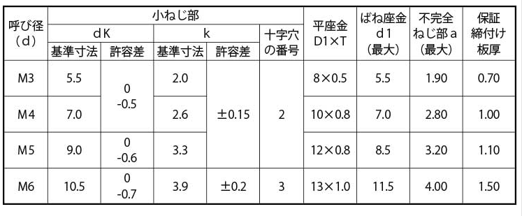 鉄(+) ナベ頭セムス小ねじ P＝3(ペラウス・薄板用)(バネ座+JIS平座 組込)の寸法表
