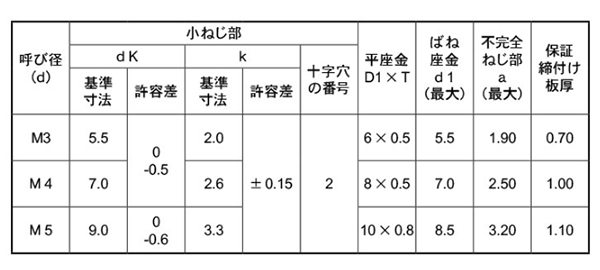 鉄(+) ナベ頭セムス小ねじ P＝4(ペラウス・薄板用)(バネ座+JIS小形平座 組込)の寸法表