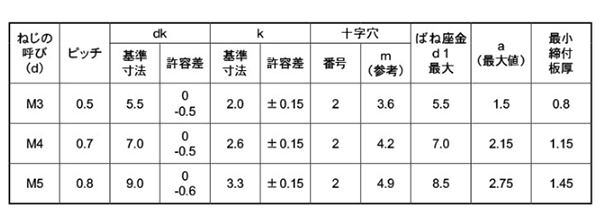 鉄(+) ナベ頭セムス小ねじ P＝2(薄板用 (バネ座組込)の寸法表